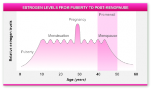 ESTROGENS in WOMEN HEALTH