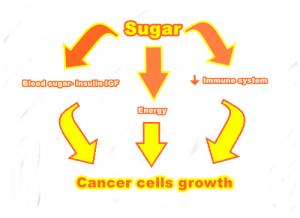 Sugar and cancer
