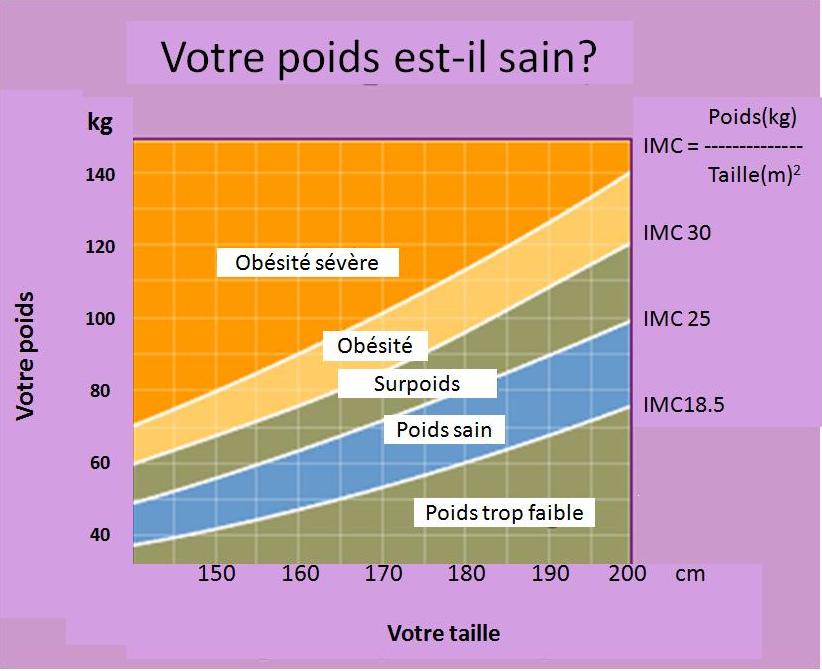 Taille et poids en graphiques La Santé des Femmes et Style de Vie