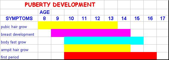 Puberty Growth Chart