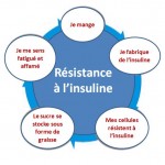 Résistance à l’insuline